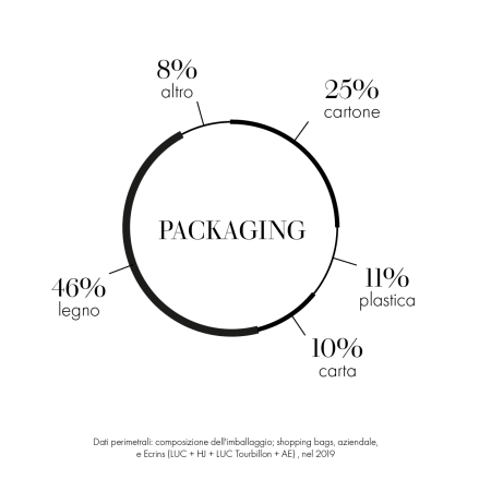 icon showing rate of packaging composition